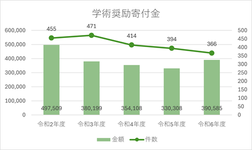 学術奨励寄附金のグラフ