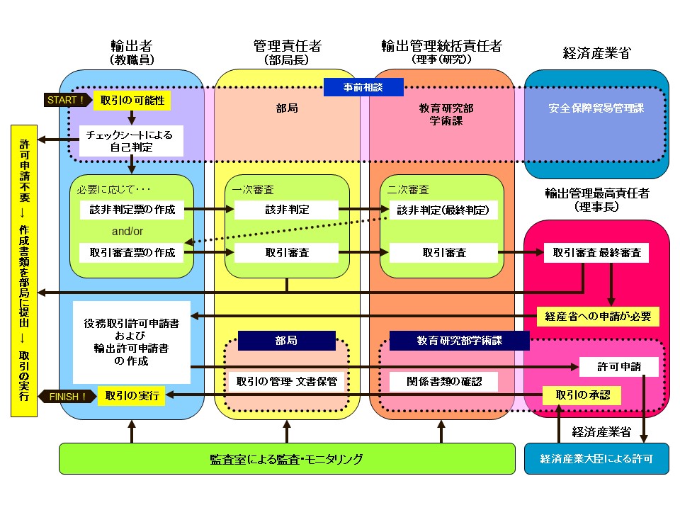 安全保障輸出管理に伴う学内手続きの図