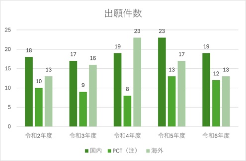 出願件数のグラフ