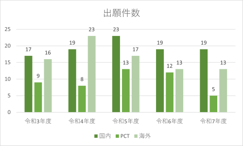 出願件数のグラフ