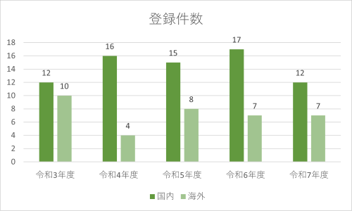 登録件数のグラフ