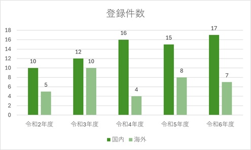 登録件数のグラフ
