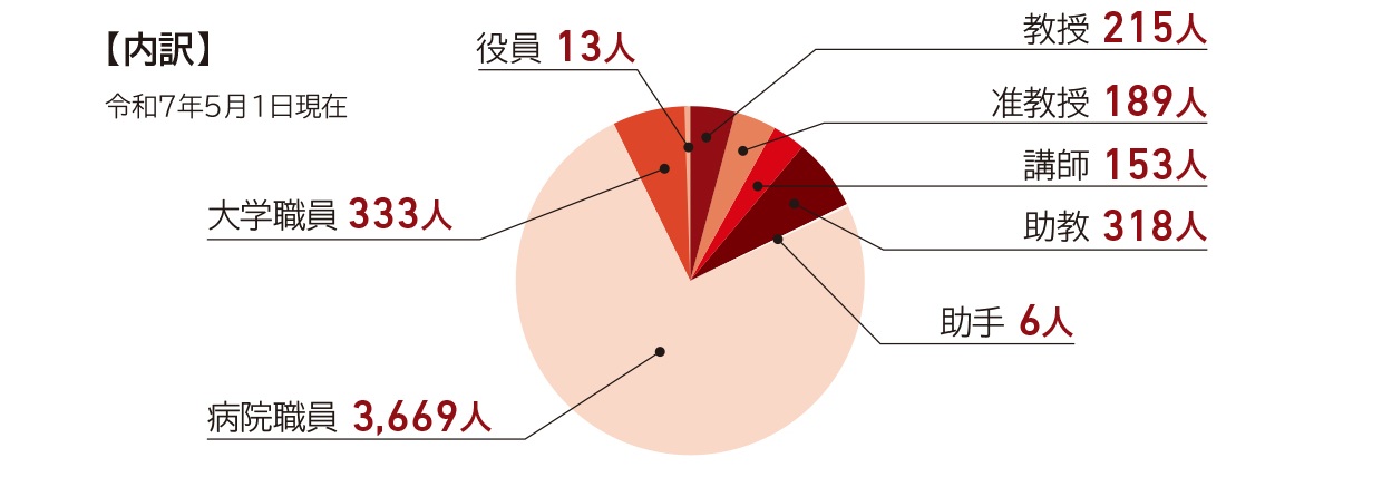 役員・教職員数
