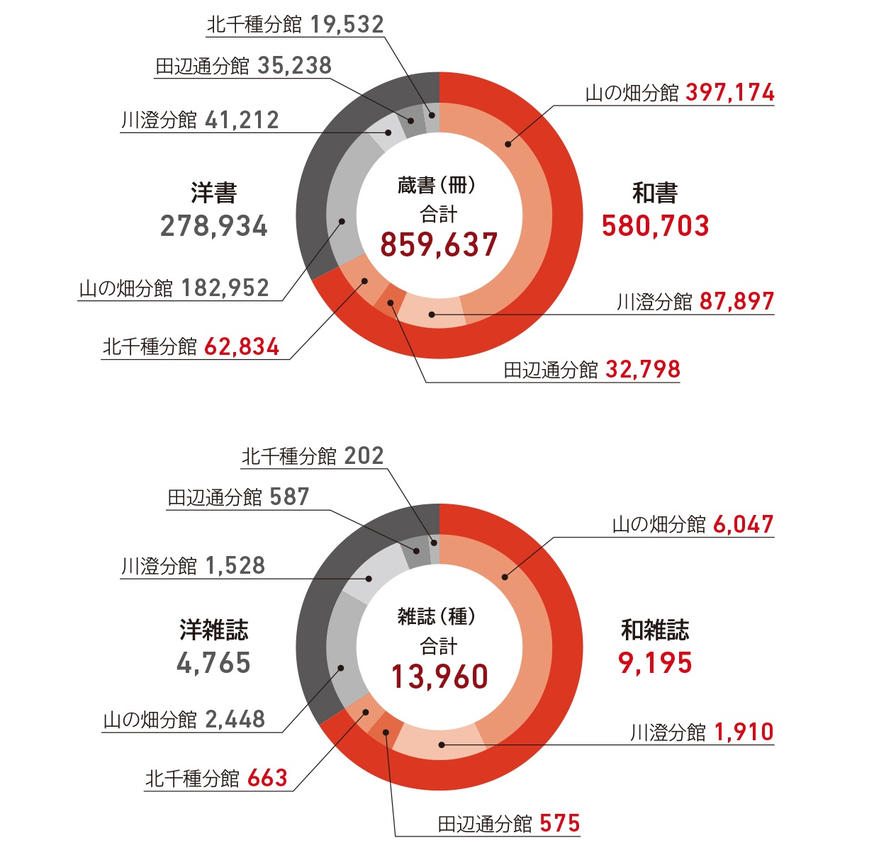 蔵書数