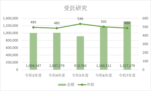 受託研究のグラフ
