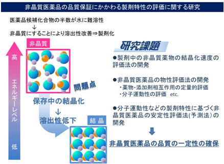 非晶質医薬品の物性と製剤特性の評価に関する研究